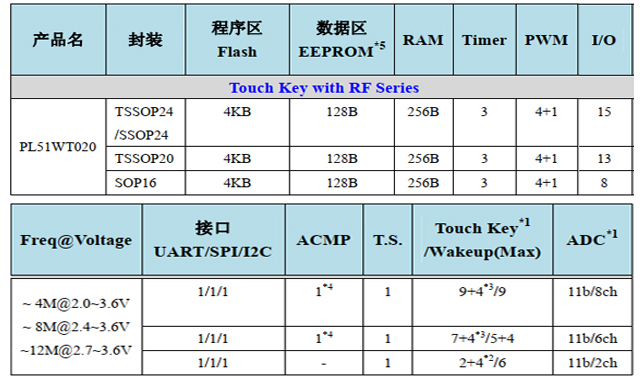 PL51WT020-规格书选型